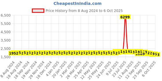 myntra.com SOJANYA Men Mustard Yellow Ethnic Motifs Kurta with Pyjamas & Nehru Jacket sojanya Price History Graph from 8 Aug 2024 to 6 Oct 2025