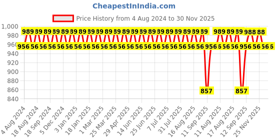 myntra.com SOJANYA Men Mustard Yellow Ethnic Motifs Printed Cotton Linen Kurta with Churidar sojanya Price History Graph from 4 Aug 2024 to 30 Nov 2025
