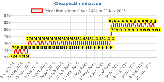 myntra.com SOJANYA Men Mustard Yellow Ethnic Motifs Printed Kurta sojanya Price History Graph from 8 Aug 2024 to 27 Nov 2025