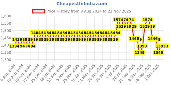 myntra.com SOJANYA Men Mustard Yellow Ethnic Motifs Printed Pure Cotton Kurta with Churidar sojanya Price History Graph from 8 Aug 2024 to 22 Nov 2025