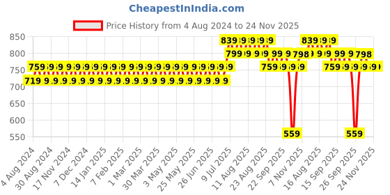 myntra.com SOJANYA Men Mustard Yellow Jacquard Self-Design Nehru Jacket sojanya Price History Graph from 4 Aug 2024 to 24 Nov 2025