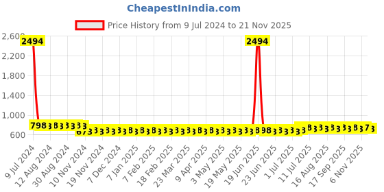 myntra.com SOJANYA Men Mustard Yellow Kurta sojanya Price History Graph from 9 Jul 2024 to 20 Nov 2025