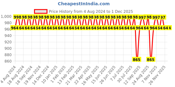 myntra.com SOJANYA Men Mustard Yellow Kurta with Churidar sojanya Price History Graph from 4 Aug 2024 to 1 Dec 2025