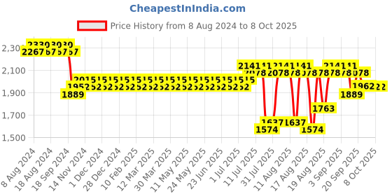 myntra.com SOJANYA Men Mustard Yellow Kurta with Churidar & Nehru Jacket sojanya Price History Graph from 8 Aug 2024 to 8 Oct 2025