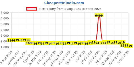 myntra.com SOJANYA Men Mustard Yellow Kurta with Pyjamas & Nehru Jacket sojanya Price History Graph from 8 Aug 2024 to 5 Oct 2025