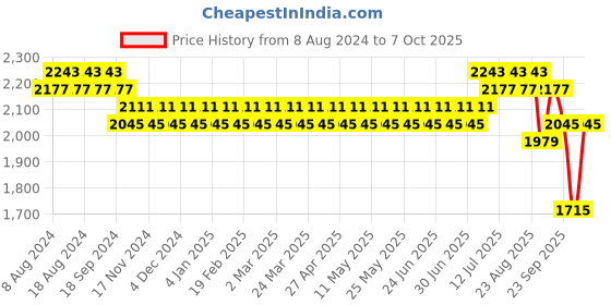 myntra.com SOJANYA Men Mustard Yellow Kurta with Pyjamas & Nehru Jacket sojanya Price History Graph from 8 Aug 2024 to 7 Oct 2025