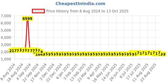 myntra.com SOJANYA Men Mustard Yellow Mirror Work Pure Cotton Kurta with Churidar & Nehru Jacket sojanya Price History Graph from 8 Aug 2024 to 13 Oct 2025