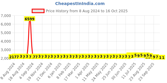 myntra.com SOJANYA Men Mustard Yellow Mirror Work Pure Cotton Kurta with Churidar & Nehru Jacket sojanya Price History Graph from 8 Aug 2024 to 16 Oct 2025