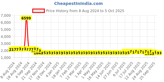 myntra.com SOJANYA Men Mustard Yellow Mirror Work Pure Cotton Kurta with Churidar & Nehru Jacket sojanya Price History Graph from 8 Aug 2024 to 4 Oct 2025