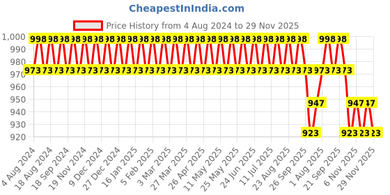 myntra.com SOJANYA Men Mustard Yellow Printed Regular Pure Cotton Kurta with Churidar sojanya Price History Graph from 4 Aug 2024 to 29 Nov 2025