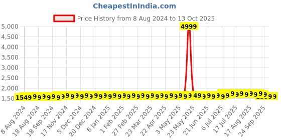 myntra.com SOJANYA Men Mustard Yellow Regular Kurta with Churidar sojanya Price History Graph from 8 Aug 2024 to 13 Oct 2025