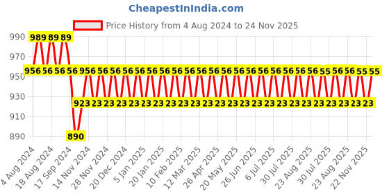 myntra.com SOJANYA Men Mustard Yellow Solid Dhoti Pants sojanya Price History Graph from 4 Aug 2024 to 24 Nov 2025