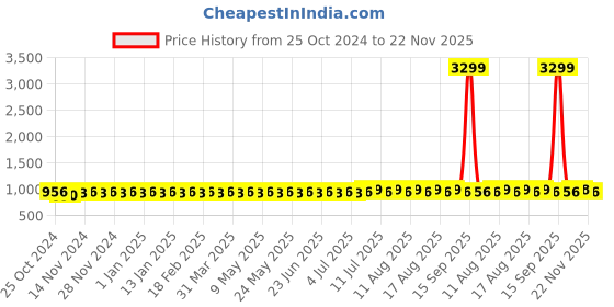 myntra.com SOJANYA Men Mustard Yellow Solid Dhoti Pants sojanya Price History Graph from 25 Oct 2024 to 22 Nov 2025