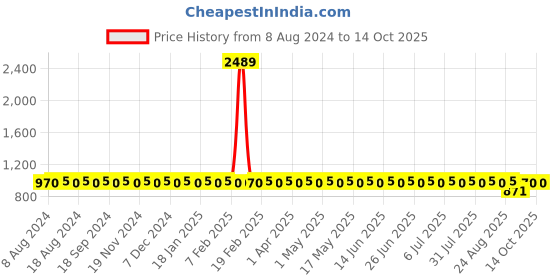 myntra.com SOJANYA Men Mustard Yellow Solid Kurta with Churidar sojanya Price History Graph from 8 Aug 2024 to 13 Oct 2025