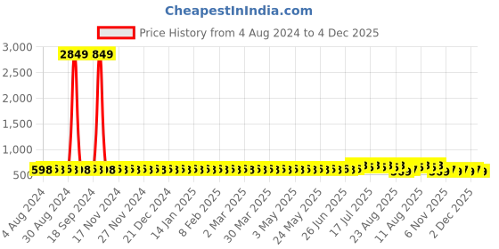 myntra.com SOJANYA Men Mustard Yellow Solid Pure Cotton Kurta sojanya Price History Graph from 4 Aug 2024 to 4 Dec 2025