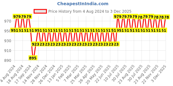 myntra.com SOJANYA Men Mustard Yellow Solid Stitched Dhoti sojanya Price History Graph from 4 Aug 2024 to 3 Dec 2025