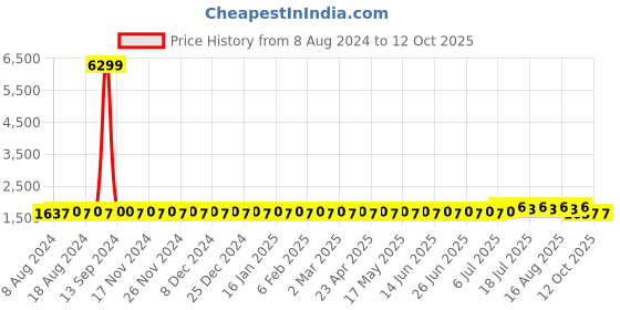 myntra.com SOJANYA Men Mustard Yellow Striped Kurta with Pyjamas  & Nehru Jacket sojanya Price History Graph from 8 Aug 2024 to 12 Oct 2025