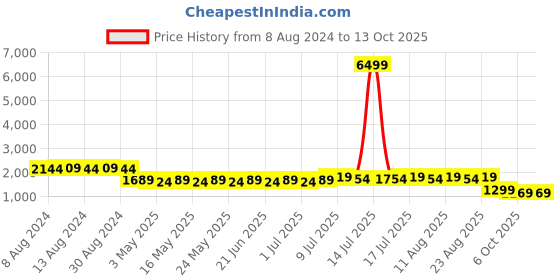 myntra.com SOJANYA Men Mustard Yellow Striped Kurta with Pyjamas & Nehru Jacket sojanya Price History Graph from 8 Aug 2024 to 13 Oct 2025