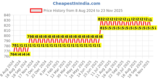 myntra.com SOJANYA Men Mustard Yellow Thread Work Kurta sojanya Price History Graph from 8 Aug 2024 to 22 Nov 2025