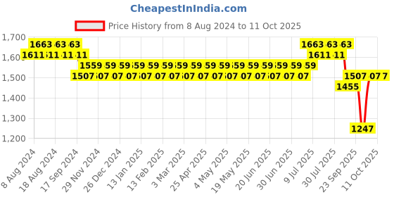 myntra.com SOJANYA Men Mustard Yellow Thread Work Kurta with Churidar sojanya Price History Graph from 8 Aug 2024 to 10 Oct 2025