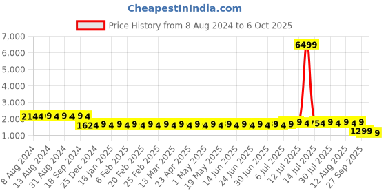 myntra.com SOJANYA Men Mustard Yellow Woven Design Kurta with Pyjamas With Nehru Jacket sojanya Price History Graph from 8 Aug 2024 to 6 Oct 2025