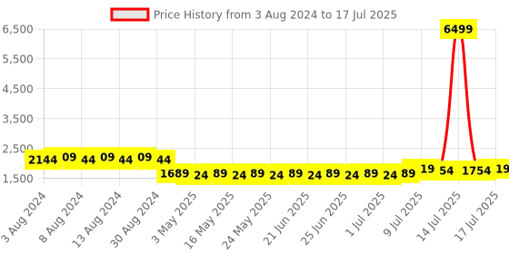 myntra.com SOJANYA Men Mustard Yellow Woven Design Kurta with Pyjamas With Nehru Jacket sojanya Price History Graph from 3 Aug 2024 to 14 Jul 2025