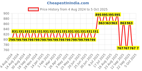 myntra.com SOJANYA Men Mustard Yellow Woven Design Nehru Jacket sojanya Price History Graph from 4 Aug 2024 to 4 Oct 2025