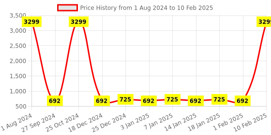 myntra.com SOJANYA Men Navy & Red Checked Nehru Jacket sojanya Price History Graph from 1 Aug 2024 to 10 Feb 2025