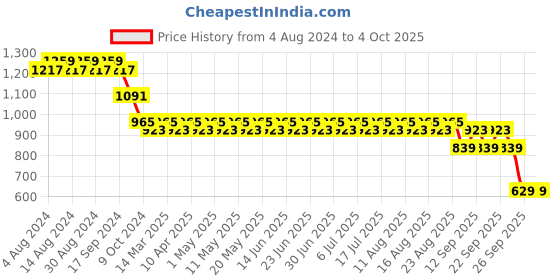 myntra.com SOJANYA Men Navy & White Chikankari Embroidered Nehru Jacket sojanya Price History Graph from 4 Aug 2024 to 4 Oct 2025