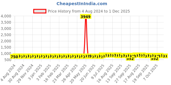 myntra.com Sojanya Men Navy Blue & Black Embroidered Jacquard Silk Nehru Jacket sojanya Price History Graph from 4 Aug 2024 to 30 Nov 2025