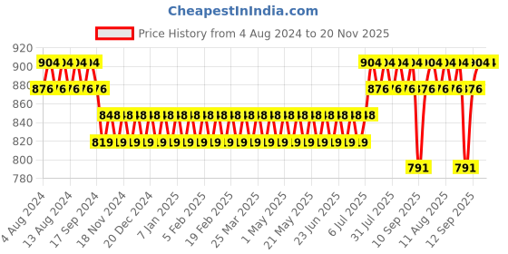 myntra.com SOJANYA Men Navy Blue & Black Ethnic Motifs Printed Kurta sojanya Price History Graph from 4 Aug 2024 to 20 Nov 2025
