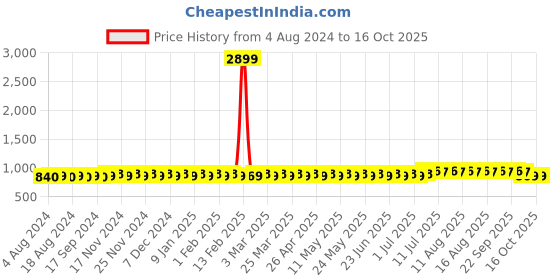 myntra.com SOJANYA Men Navy Blue & Cream-Coloured Ethnic Motifs Printed Kurta sojanya Price History Graph from 4 Aug 2024 to 16 Oct 2025