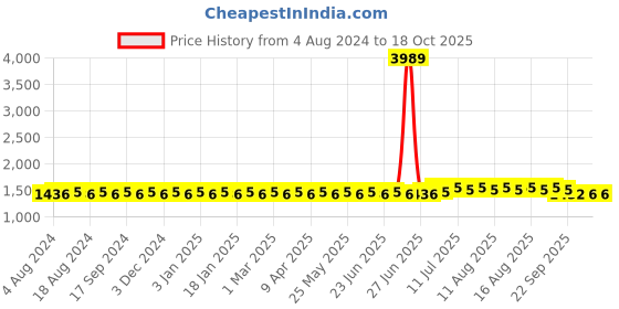 myntra.com SOJANYA Men Navy Blue & Gold-Coloured Woven Design Nehru Jackets sojanya Price History Graph from 4 Aug 2024 to 18 Oct 2025