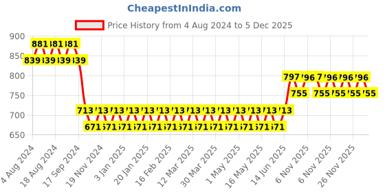 myntra.com SOJANYA Men Navy Blue & Gold Floral Woven Design Nehru jacket sojanya Price History Graph from 4 Aug 2024 to 5 Dec 2025
