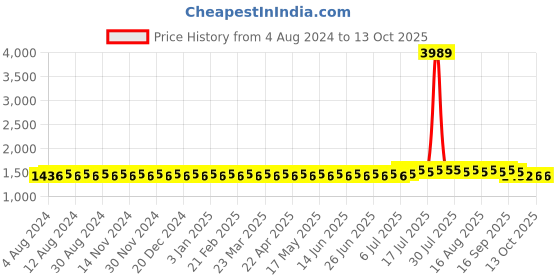 myntra.com SOJANYA Men Navy Blue & Golden Embroidered Nehru Jacket sojanya Price History Graph from 4 Aug 2024 to 12 Oct 2025