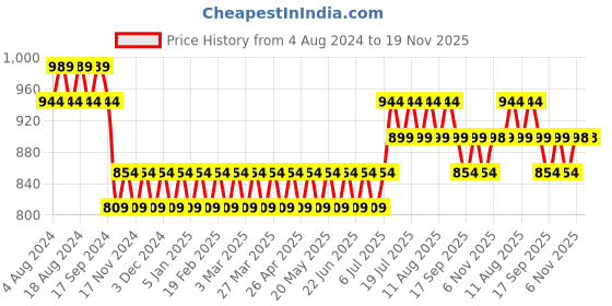 myntra.com SOJANYA Men Navy Blue & Golden Ethnic Motifs Jacquard Woven Design Nehru Jacket sojanya Price History Graph from 4 Aug 2024 to 19 Nov 2025