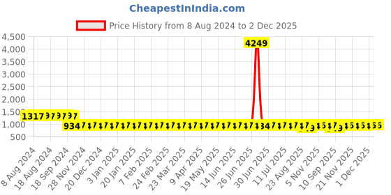 myntra.com SOJANYA Men Navy Blue & Golden Ethnic Motifs Printed Indigo Kurta sojanya Price History Graph from 8 Aug 2024 to 1 Dec 2025