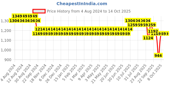 myntra.com SOJANYA Men Navy Blue & Golden Woven Design Nehru Jacket sojanya Price History Graph from 4 Aug 2024 to 12 Oct 2025