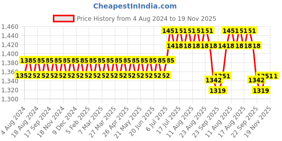 myntra.com SOJANYA Men Navy Blue & Golden Woven Design Nehru Jacket sojanya Price History Graph from 4 Aug 2024 to 19 Nov 2025