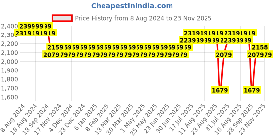 myntra.com SOJANYA Men Navy Blue & Green Ethnic Motifs Embroidered Kurta with Churidar sojanya Price History Graph from 8 Aug 2024 to 23 Nov 2025