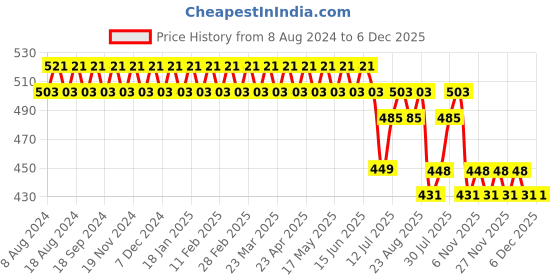 myntra.com SOJANYA Men Navy Blue & Green Pure Cotton Regular Fit Checked Formal Shirt sojanya Price History Graph from 8 Aug 2024 to 4 Dec 2025