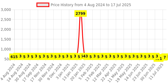 myntra.com SOJANYA Men Navy Blue & Grey Checked Smart Regular Fit Formal Trousers sojanya Price History Graph from 4 Aug 2024 to 17 Jul 2025