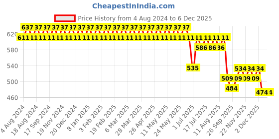 myntra.com SOJANYA Men Navy Blue & Grey Classic Floral Printed Formal Shirt sojanya Price History Graph from 4 Aug 2024 to 4 Dec 2025