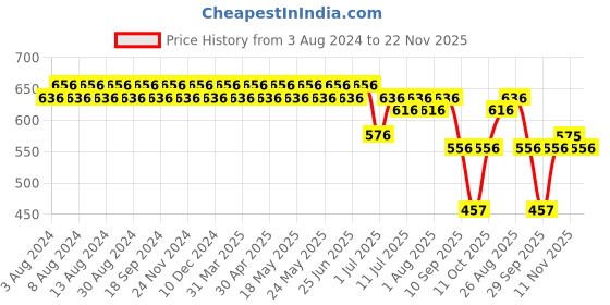 myntra.com SOJANYA Men Navy Blue & Grey Classic Regular Fit Printed Casual Shirt sojanya Price History Graph from 3 Aug 2024 to 22 Nov 2025