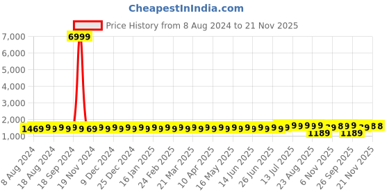 myntra.com SOJANYA Men Navy Blue & Mustard Yellow Solid Kurta with Churidar & Ethnic Printed Jacket sojanya Price History Graph from 8 Aug 2024 to 20 Nov 2025