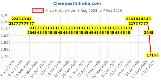 myntra.com SOJANYA Men Navy Blue & Off-White Kurta with Churidar & Nehru Jacket sojanya Price History Graph from 8 Aug 2024 to 4 Oct 2025