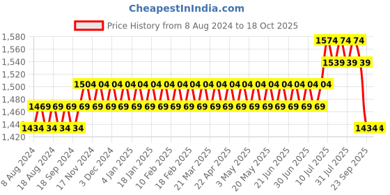 myntra.com SOJANYA Men Navy Blue & Off-White Self Design Kurta with Churidar sojanya Price History Graph from 8 Aug 2024 to 18 Oct 2025