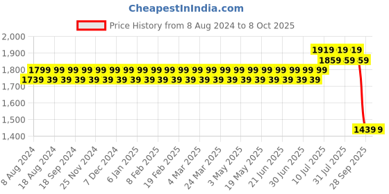 myntra.com SOJANYA Men Navy Blue & Pink Kurta with Churidar & Nehru Jacket sojanya Price History Graph from 8 Aug 2024 to 4 Oct 2025