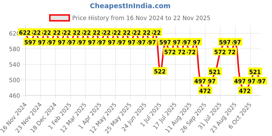 myntra.com SOJANYA Men Navy Blue & Pink Smart Fit Checked Regular Trousers sojanya Price History Graph from 16 Nov 2024 to 22 Nov 2025