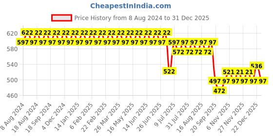 myntra.com SOJANYA Men Navy Blue & Pink Smart Regular Fit Striped Regular Trousers sojanya Price History Graph from 8 Aug 2024 to 31 Dec 2025